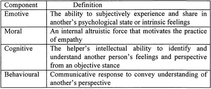 Morse's components of empathy. Component Definition