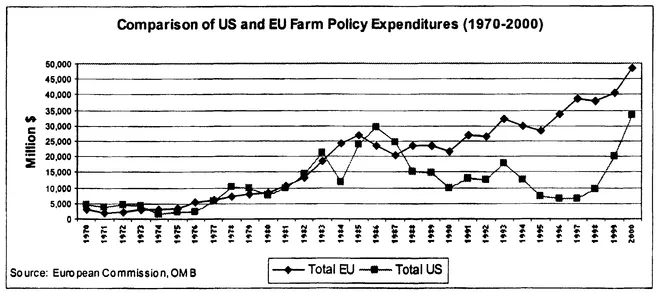 Figure 1.1: Comparison of US and EU Farm Policy Expenditures (1970-2000)