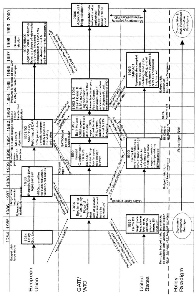 Figure 1.2: Comprehensive View of Agricultural Policy Reform in the US, EU and WTO (1984-2000)