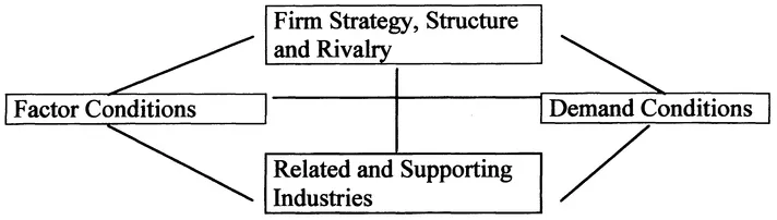 Figure 2.1: The diamond of national advantage Source: Porter, 1990b.