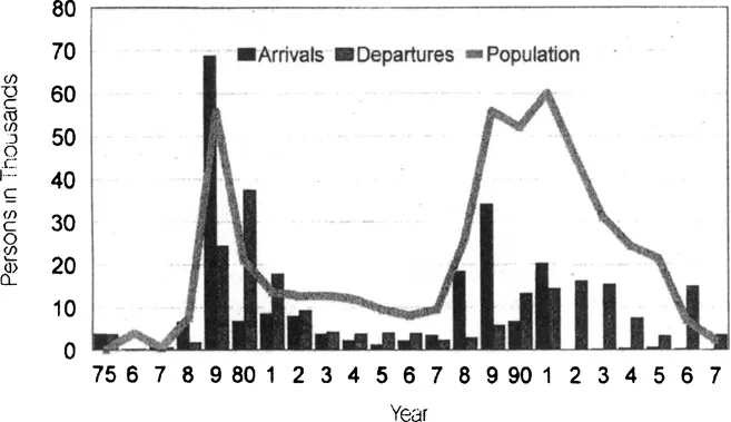 Figure 1.2 Vietnamese Asylum Seekers Population in Hong Kong