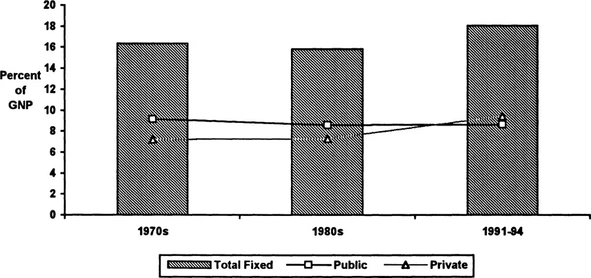 Figure 1.1 Investment as a percentage of GNP at current price in the private and public sectors