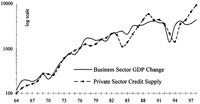 Figure 1.1 Yearly GDP and credit supply change Sources: Series 832000 and 970000T.