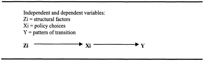 Figure 1.1 Causal relationship between Z, X, and Y