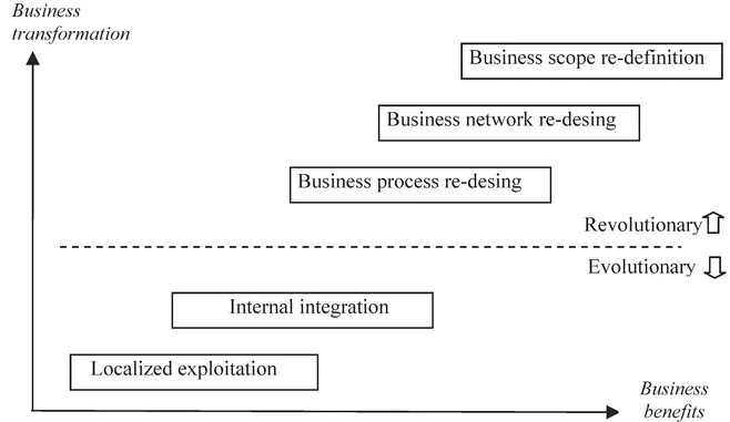 Figure 1.2. Business integration ICT adoption model Source: Adapted from Venkatraman (1994) (reprinted with permission)