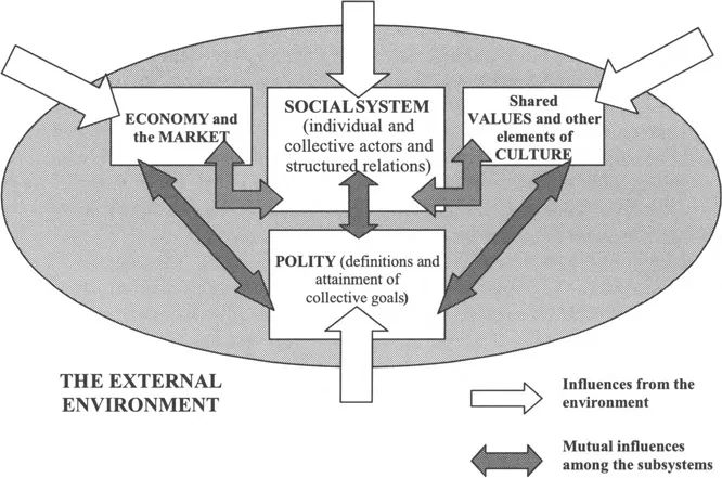 Figure 1.1 General systemic model of a society and the interactions among the parts of the system8