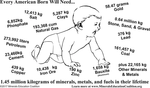 Figure 1.1 Human consumption over a lifetime