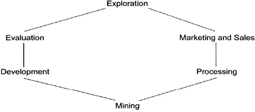 Figure 1.2 A typical exploration to mining cycle