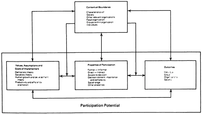 Figure 1. Overview of the defining dimensions of participation.