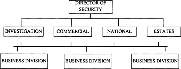 Figure 1.1 Structure of security