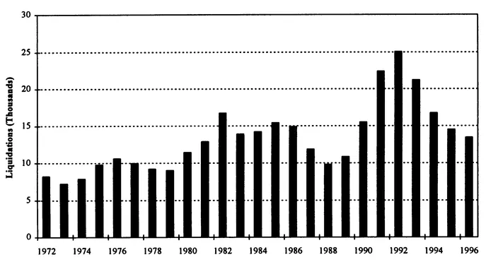 Figure 1.1 Company liquidations5 Source: Annual Abstracts of Statistics