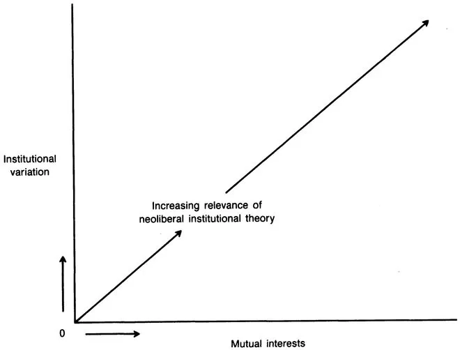FIGURE 1.1 Conditions for operation of neoliberal institutionalism
