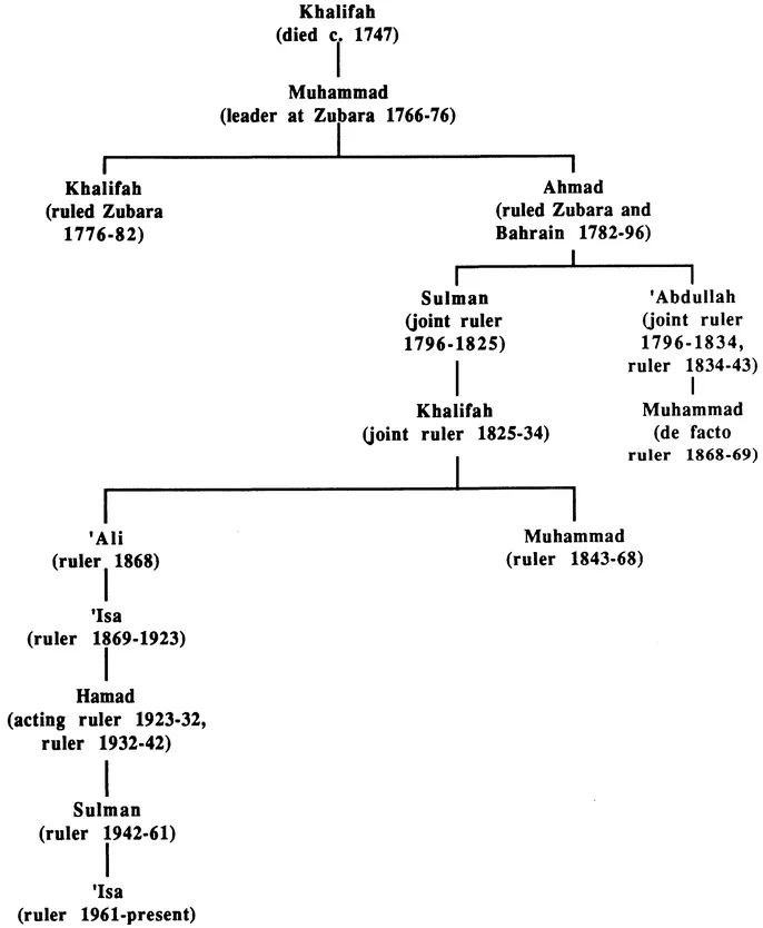 Figure 1.1 Genealogy of the Central Branches of the A1 Khalifah
Source: Angela Clarke, The Islands of Bahrain (Manama: Bahrain Historical and Archaeological Society, 1981), p. 32.