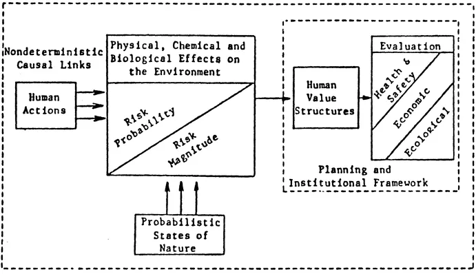 Triple arrows indicate that the causal links are nondeterministic or subject to uncertainty. Figure 1-1 The process of environmental assessment (Adapted from Hyman, Moreau, and Stiftel 1984, p. 211). Reprinted by permission.