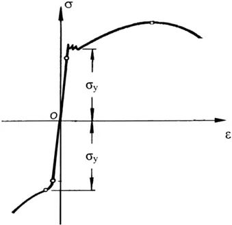 Figure 1.1 Stress-strain curve of steel