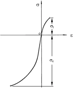 Figure 1.2 Stress-strain curve of iron