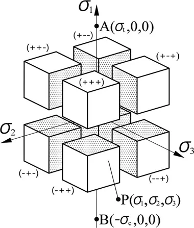 Figure 1.3 Eight quadrants in principal stress space