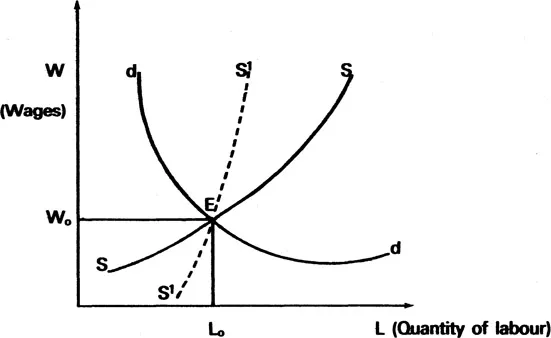 Figure 1. Demand and supply curves for labour