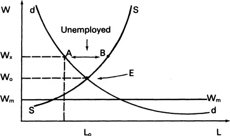 Figure 2. Unemployment and competitive wage cuts