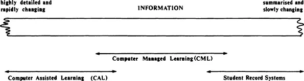 Figure 1.2: The Spectrum of Educational Information