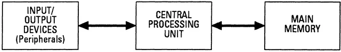 FIGURE 1-1 — COMPUTER HARDWARE