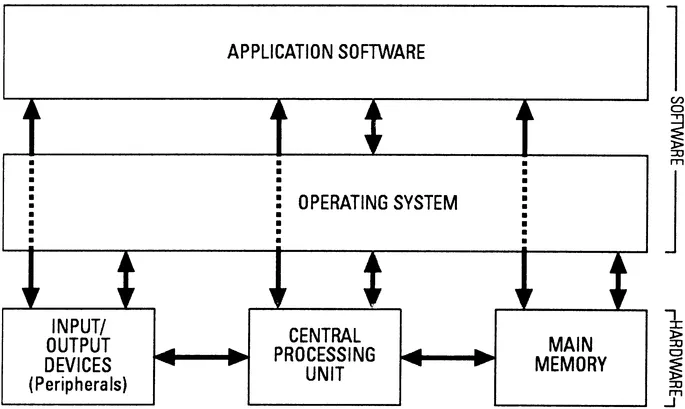 FIGURE 1-2 — SYSTEM INTERACTION