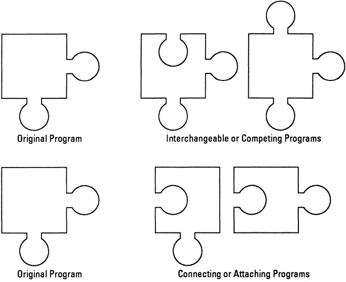 FIGURE 1-3 — COMPARISON OF ATTACHING AND COMPETING PROGRAMS