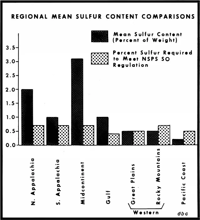 Figure 1. Regional differences in percentage of sulfur required to meet NSPS for SO2 result from variations in energy content of coals. Source: Adapted from Federal Energy Administration, op. cit., footnote 7, p. 104.