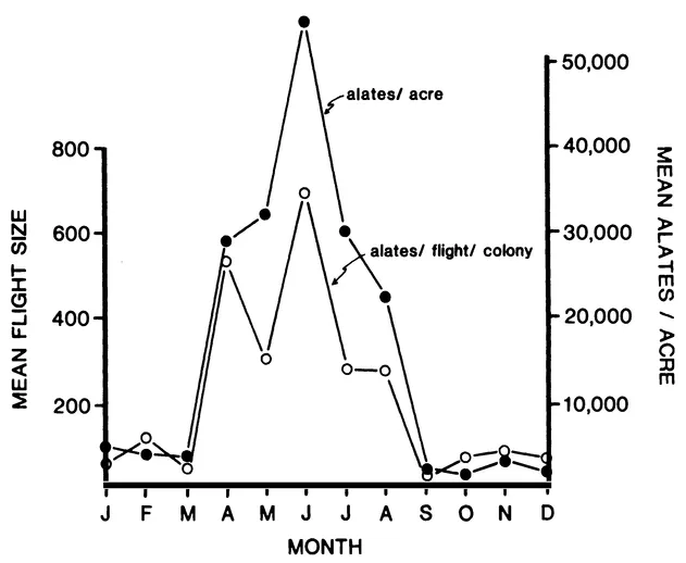 FIGURE 2. Occurrence and size of mating flights throughout the year in North Florida (from Morrill 1974).