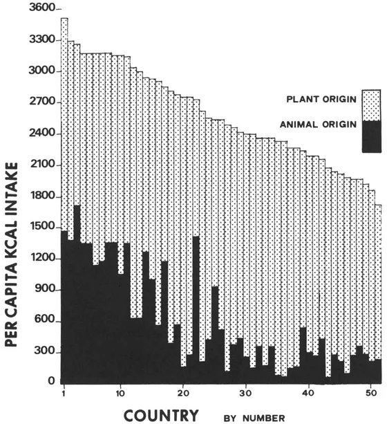 Figure 1. Intakes of plant and animal energy sources by the populations of 51 countries. Numerical code for each country follows: 1) Ireland; 2) USA; 3) France; 4) Austria; 5) Belgium; 6) Hungary; 7) Switzerland; 8) Federal Republic of Germany; 9) United Kingdom; 10) Argentina; 11) Australia; 12) Italy; 13) Israel; 14) Finland; 15) Norway; 16) Portugal; 17) Sweden; 18) Brazil; 19) Spain; 20) Egypt; 21) Turkey; 22) Uruguay; 23) Libya; 24) Chile; 25) Mongolia; 26) Paraguay; 27) Republic of Korea; 28) Japan; 29) Venezuela; 30) Pakistan; 31) Malawi; 32) Costa Rica; 33) Mauritius; 34) Panama; 35) Sri Lanka; 36) Burundi; 37) Nicaragua; 38) Nigeria; 39) Madagascar; 40) Honduras; 41) Kenya; 42) Colombia; 43) Ghana; 44) Philippines; 45) Guatemala; 46) India; 47) Ethiopia; 48) Ecuador; 49) Indonesia; 50) El Salvador; 51) Tanzania. From Baldwin, Slenning and Ronning, 