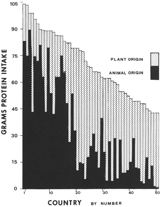 Figure 2. Intakes of plant and animal protein by the populations of 51 countries. Numerical code for each country follows: 1) Argentina; 2) France; 3) USA; 4) Hungary; 5) Ireland; 6) Mongolia; 7) Australia; 8) Belgium; 9) Israel; 10) Uruguay; 11) Finland; 12) Italy; 13) United Kingdom; 14) Austria; 15) Switzerland; 16) Federal Republic of Germany; 17) Norway; 18) Portugal; 19) Sweden; 20) Spain; 21) Egypt; 22) Turkey; 23) Japan; 24) Republic of Korea; 25) Kenya; 26) Brazil; 27) Chile; 28) Libya; 29) Ethiopia; 30) Paraguay; 31) Nicaragua; 32) Malawi; 33) Costa Rica; 34) Burundi; 35) Venezuela; 36) Nigeria; 37) Panama; 38) Honduras; 39) Pakistan; 40) Philippines; 41) Madagascar; 42) Colombia; 43) Guatemala; 44) Mauritius; 45) India; 46) Sri Lanka; 47) Ecuador; 48) El Salvador; 49) Tanzania; 50) Ghana; 51) Indonesia. From Baldwin, Slenning and Ronning, 