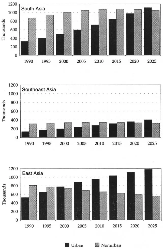 Figure 1.1 Urbanization trends in Asia (data drawn from United Nations 1991:123,125,135,137).