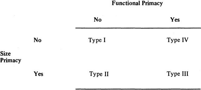 Figure 1. A Typology of Cities Based on Size and Functional Primacy