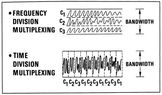 Figure 2. Multiplexing Techniques