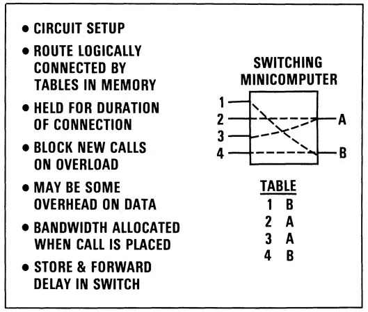 Figure 5. Virtual Circuit Switching