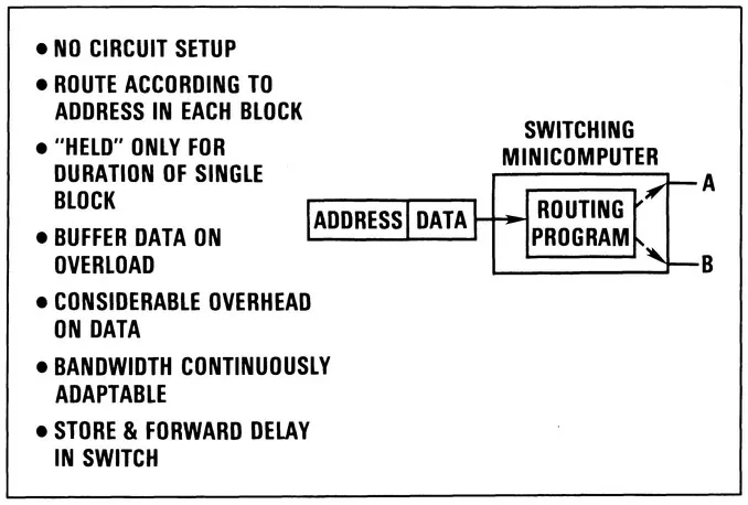 Figure 6. Message Switching