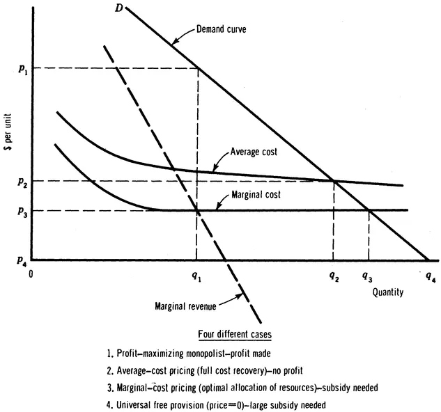 FIGURE 1.1: Alternatives in pricing and the resulting operating points on the price-demand curve