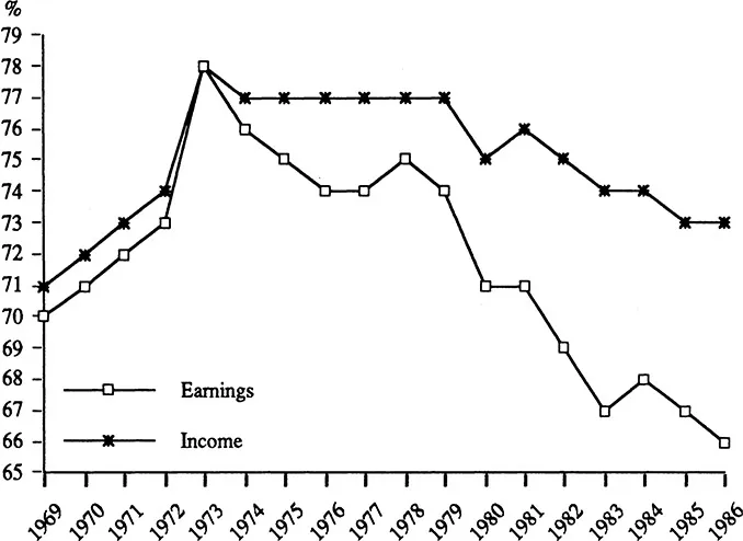 Figure 1.1. Ratio of nonmetropolitan to metropolitan per capita income and earnings.