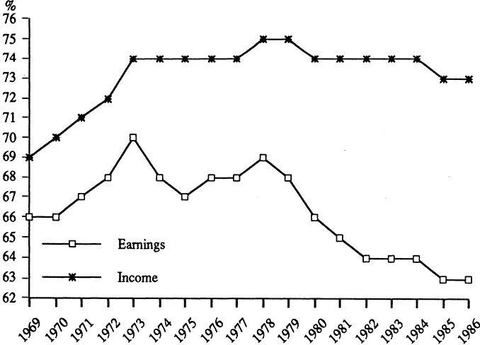 Figure 1.2. Ratios of nonmetropolitan retirement counties to metropolitan counties per capita income and earnings.