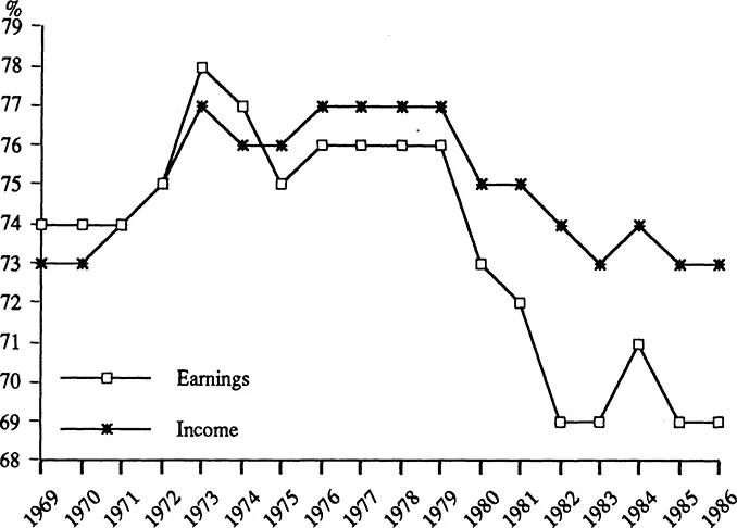 Figure 1.3. Ratios of nonmetropolitan manufacturing counties to metropolitan counties per capita income and earnings.