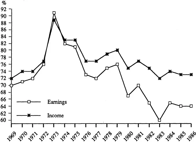 Figure 1.4. Ratios of nonmetropolitan agricultural counties to metropolitan counties per capita income and earnings.