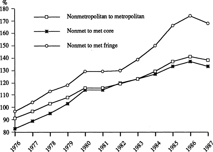 Figure 1.5. Ratio ofnonmetropolitan to metropolitan unemployment rates: nonmetropolitan versus the metropolitan core and the metropolitan fringe.