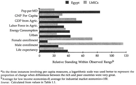 FIGURE 1.1 Measures of Relative Development: Egypt and 37 Lower Middle Income Countries (LMICs) Compared with 18 High and 32 Low Income Countries3