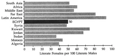 FIGURE 1.2 Female Literacy Ratio, Selected Countries
Source: Constructed from data in Sivard, 1985.