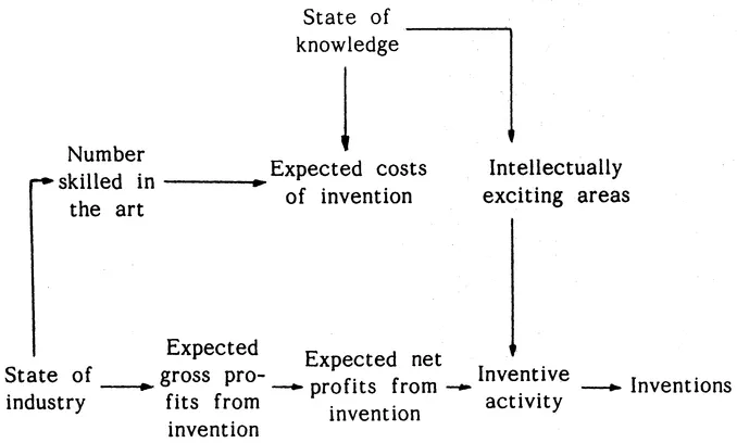 Fig. 1.1. Determinants of industrial inventive activity according to J. Schmookler