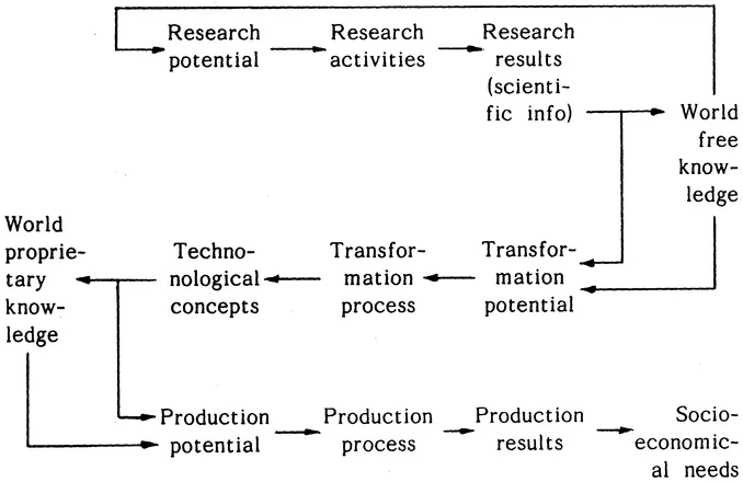 Fig. 1.2. The process of technological build-up according to J. Ruszkiewicz Source: Adapted from J. Ruszkiewicz - Problemy planowania i zarzadzania w cyklu nauka-technika-produkcja, NOT, Warszawa 1977, p. 20
