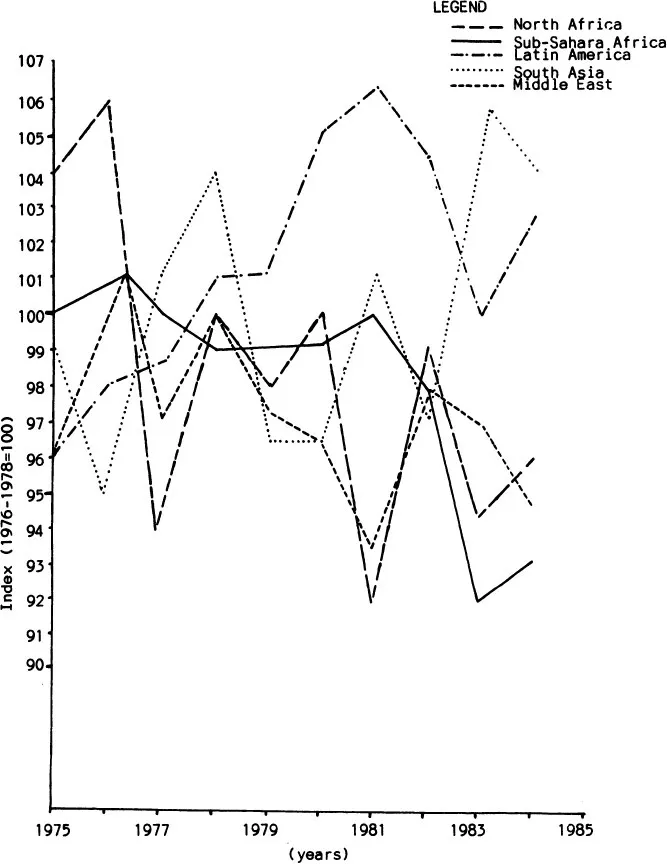Figure 1.1 Food Production Per Capita in Developing Countries