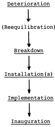 FIGURE 1.1 Stages of the Process of Regime Transition
Note: See the text and the glossary for the definition of these terms. Liberalizations are not considered part of implementation in this model. The latter is utilized in connection with events occurring after breakdown. The process may include the installation of several caretaker governments, each of which may address different aspects of the agenda of transition.