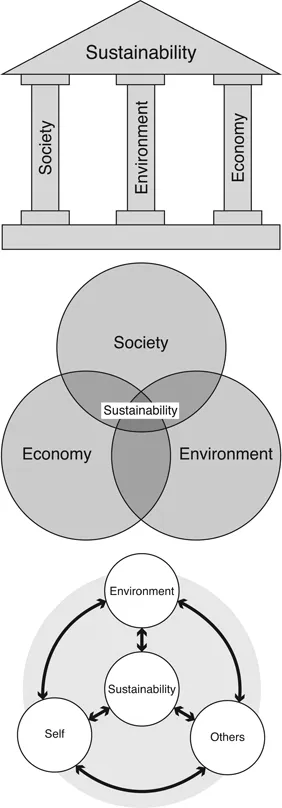 FIGURE 1.2 These diagrams show how sustainability can be represented in different ways