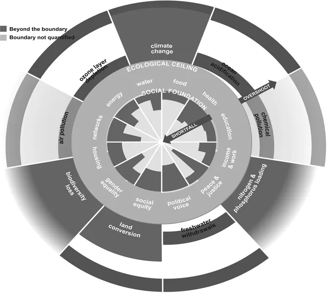 FIGURE 1.3 Sustainability is about aligning human and natural systems to create “safe and just place for humanity” represented in this diagram by the light green area inside the doughnut ring